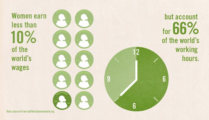 Women earn less than 10% of the world's wages but account for 66% of the world's working hours.