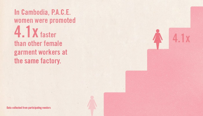In Cambodia, P.A.C.E. women were promoted 4.1 x faster than other garment workers at the same factory