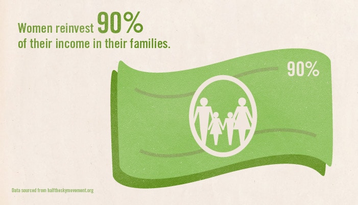Women reinvest 90% of their income in their families.