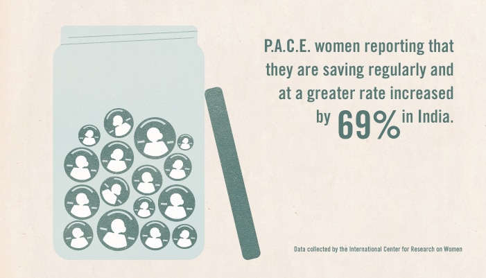 P.A.C.E. women reporting that they are saving regularly and at a greater rate increased by 69% in India.