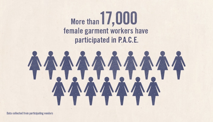 More than 17,000 female garment workers have participated in P.A.C.E.